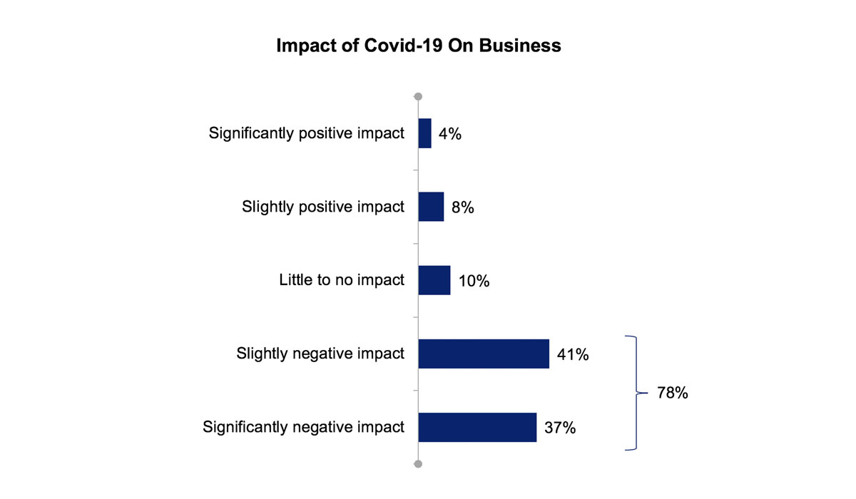 Significantly positive impact: 4%; Slightly positive impact: 8%; Little to no impact: 10%; Slightly negative impact: 41%; Significantly negative impact: 37%