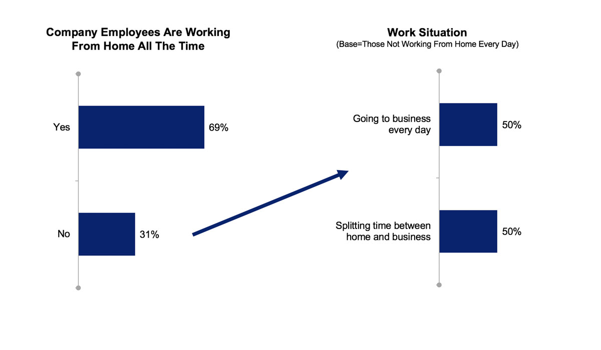 Employees working from home: Yes: 69%; No: 31%. Work situation (base equals those not working from home every day): Going to business every day: 50%; Splitting time between home and business: 50%