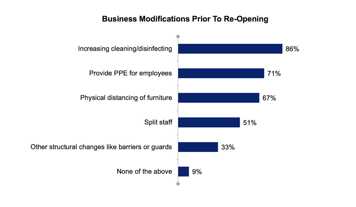 Increase cleaning/disinfecting: 86%; Provide PPE for employees: 71%; Physical distancing of furniture: 67%; Split staff: 51%; Other structural changes like barriers or guards: 33%; None of the above: 9%