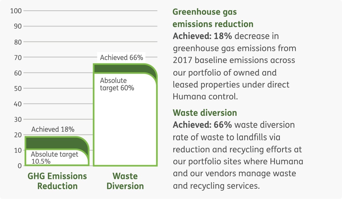 Green house gas emissions reduction and waste diversion graph